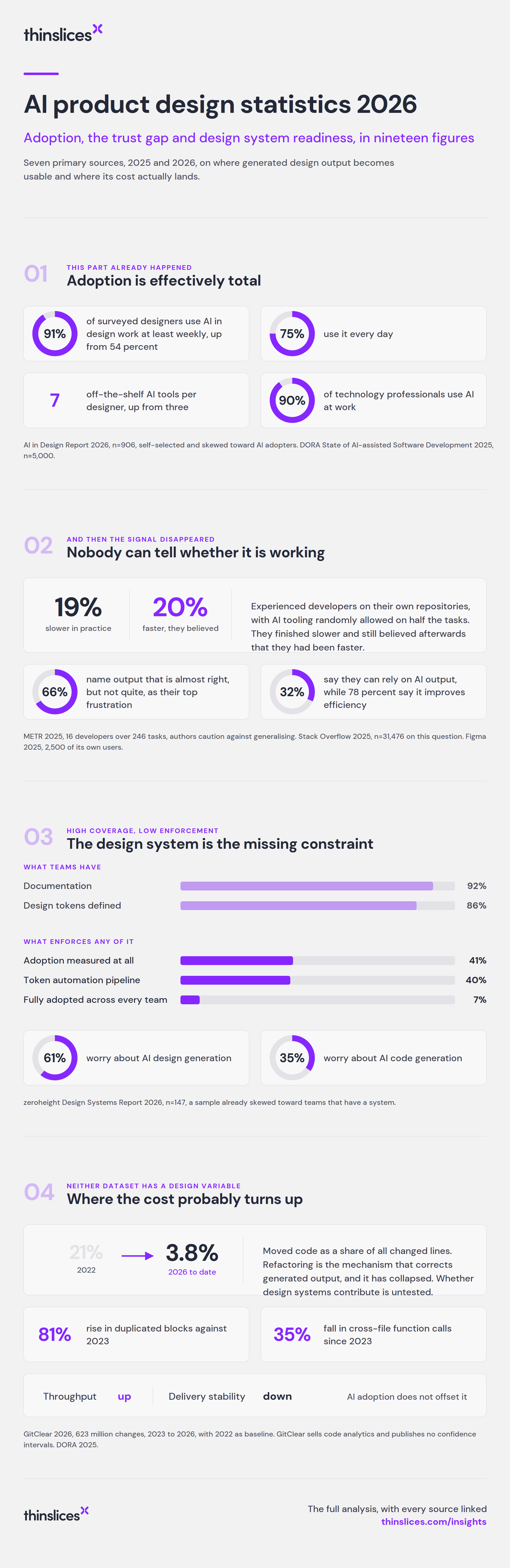 AI product design statistics 2026, in four parts. 91% of surveyed designers use AI weekly, but only 32% can rely on the output. 92% of design systems have documentation and 7% are fully adopted. Refactoring fell from 21% to 3.8% of changed lines.