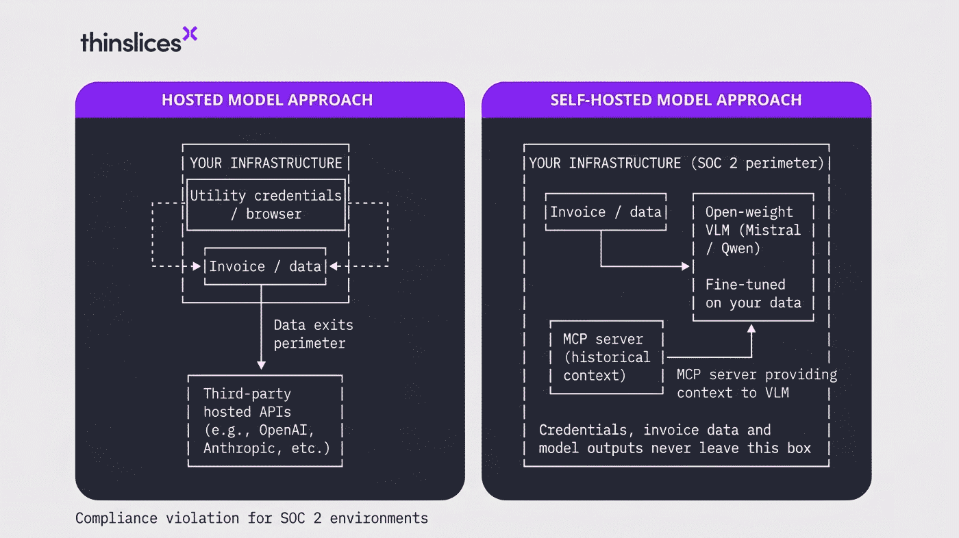 Hosted model approach versus self-hosted model approach: how a SOC 2 compliance requirement reshapes AI architecture before a line of code is written.