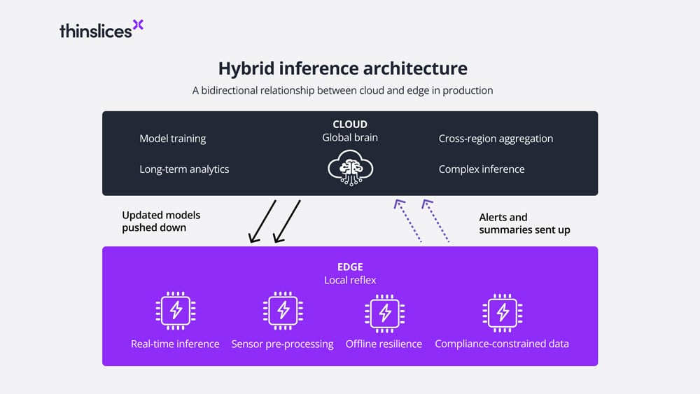The hybrid pattern that most mature architectures use