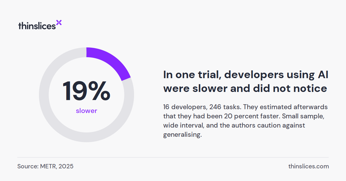 19% slower. In one trial, developers using AI were slower and did not notice. 16 developers, 246 tasks. They estimated afterwards that they had been 20 percent faster. Small sample, wide interval, and the authors caution against generalising. Source: METR, 2025.