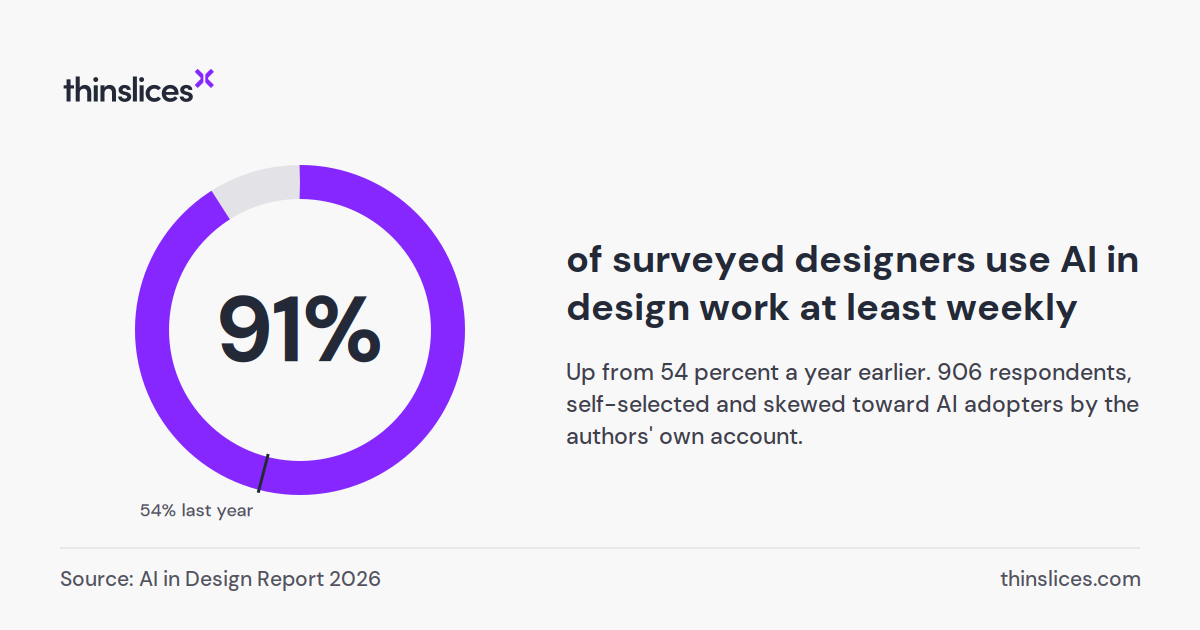 91%. of surveyed designers use AI in design work at least weekly. Up from 54 percent a year earlier. 906 respondents, self-selected and skewed toward AI adopters by the authors' own account. Source: AI in Design Report 2026.