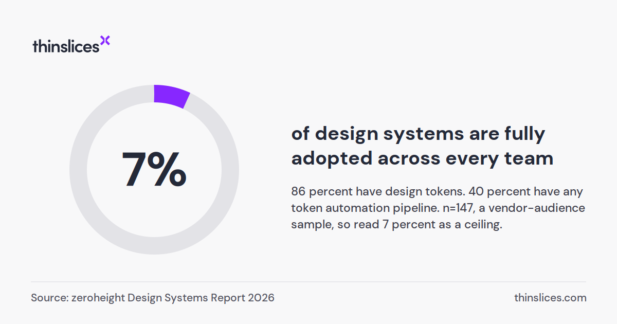 7%. of design systems are fully adopted across every team. 86 percent have design tokens. 40 percent have any token automation pipeline. n=147, a vendor-audience sample, so read 7 percent as a ceiling. Source: zeroheight Design Systems Report 2026.