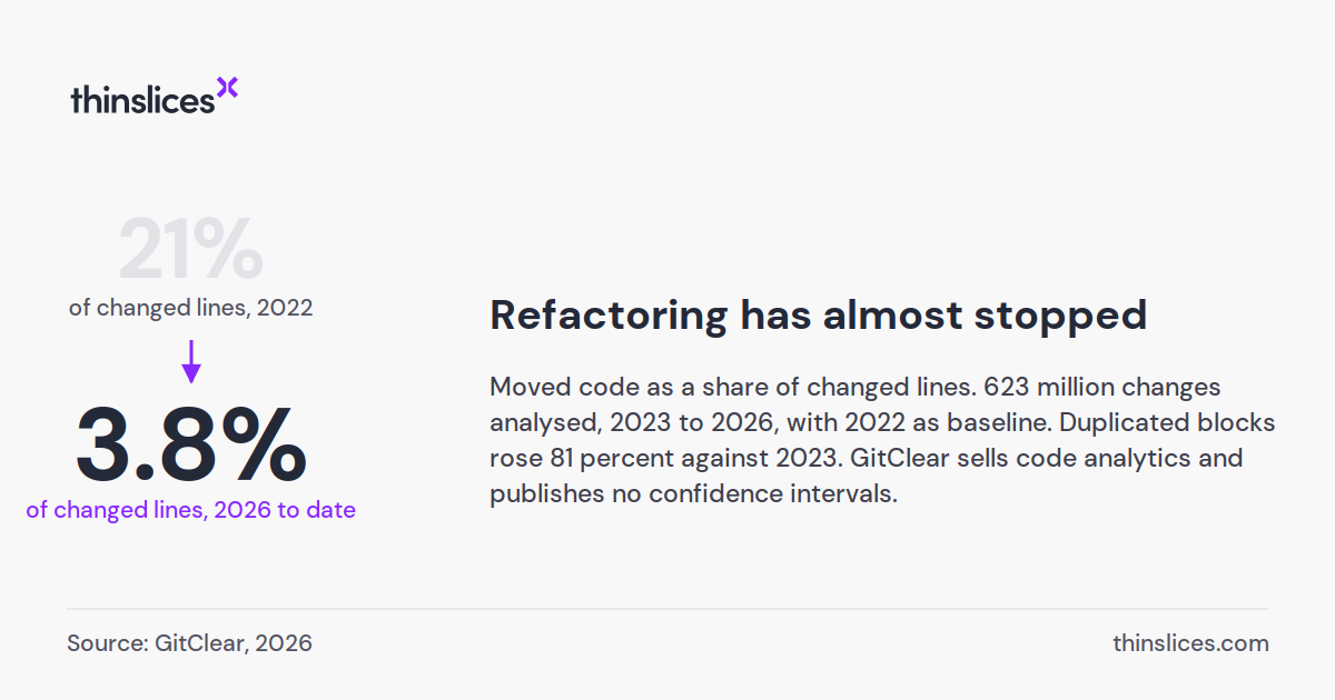 21% of changed lines, 2022, falling to 3.8% of changed lines, 2026 to date. Refactoring has almost stopped. Moved code as a share of changed lines. 623 million changes analysed, 2023 to 2026, with 2022 as baseline. Source: GitClear, 2026.