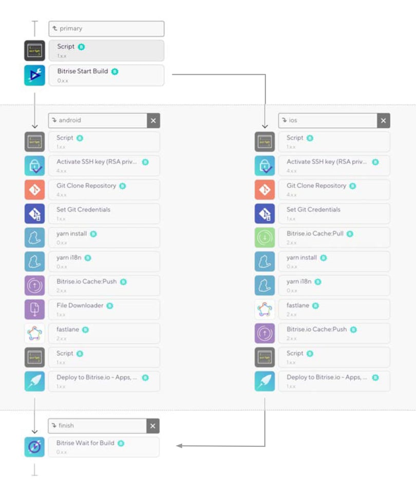 Automating the build and deployment of React Native apps