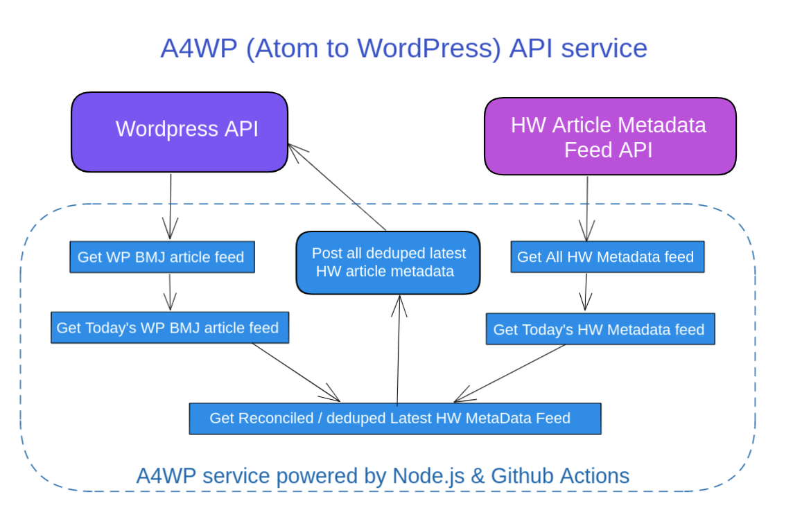 A4WP-Atom-for-WordPress