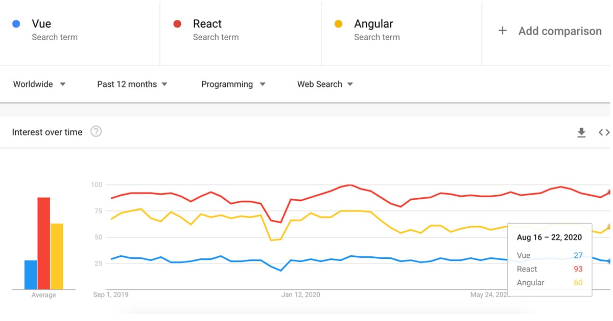 google-trends-search-terms-react-angular-vue