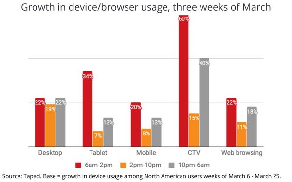 growth in device usage users march 2020