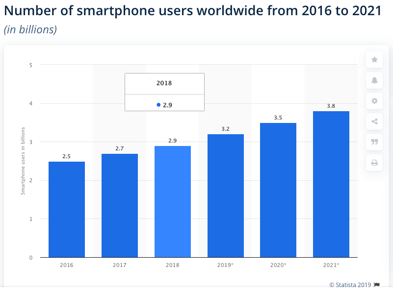 smartphone users population