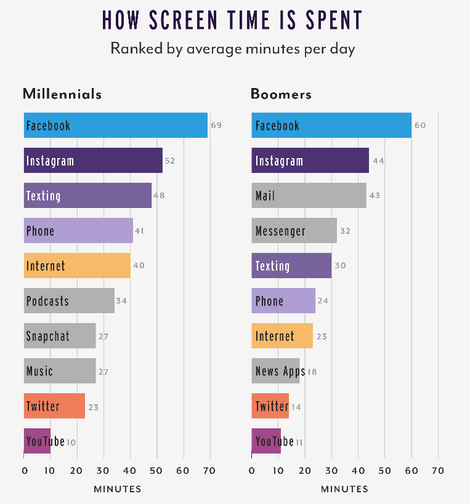 time-spent-on-smartphones-eileen-brown-zdnet