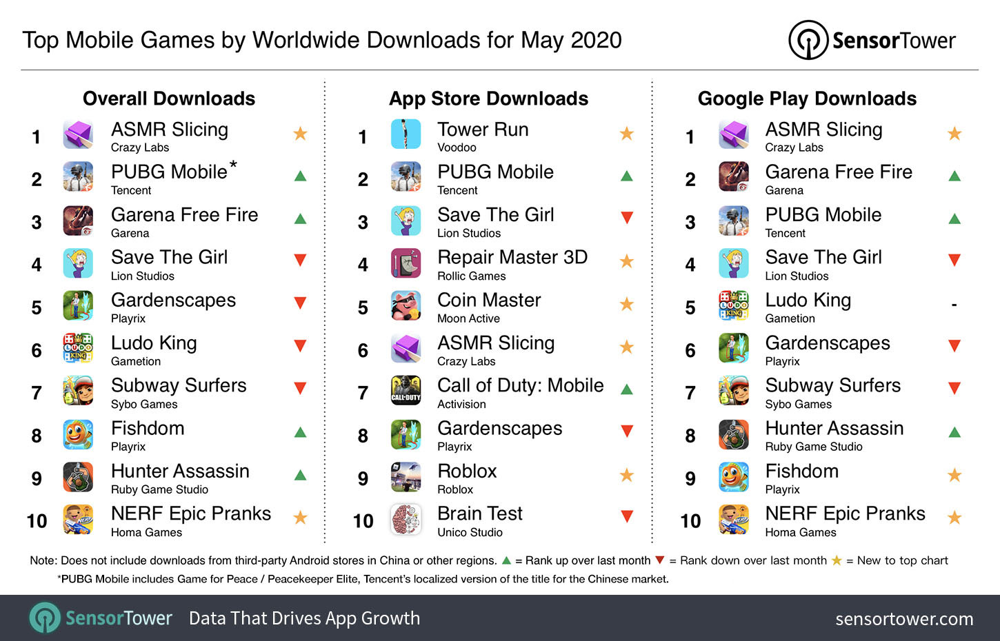 top-mobile-games-by-worldwide-downloads-for-may-2020