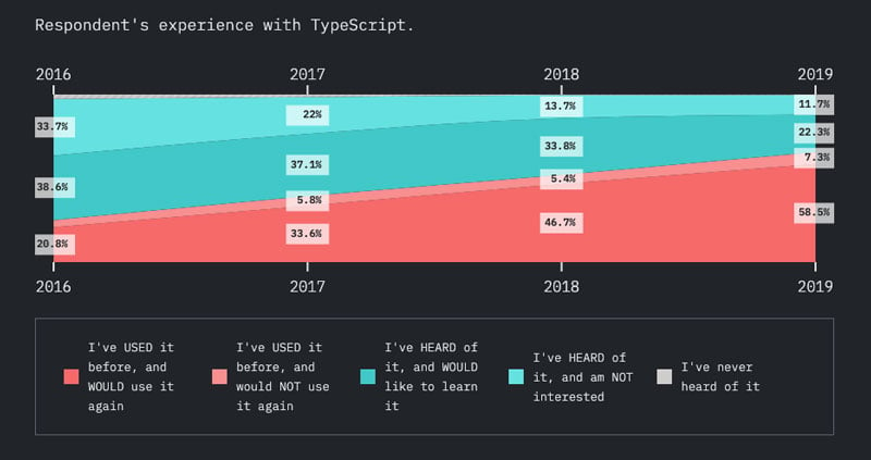 state-of-js-2019-typescript