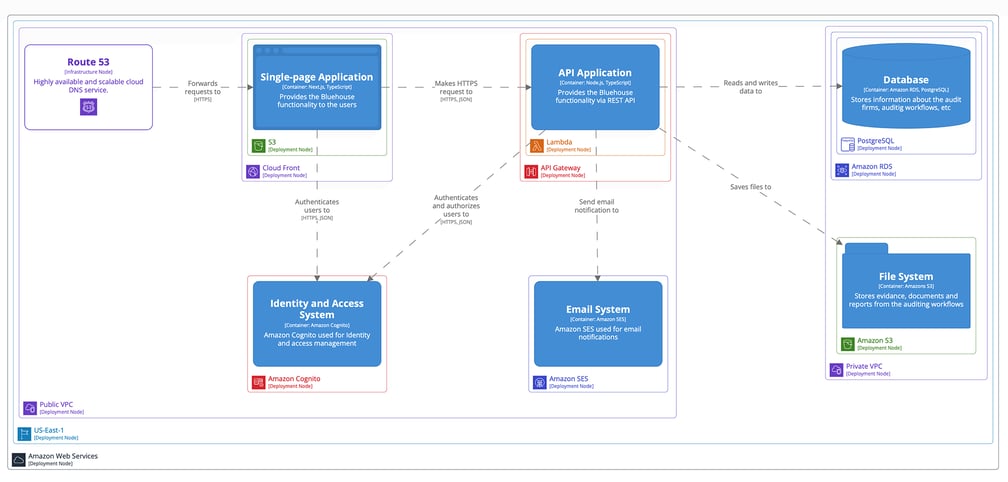 Audora-backend-structure